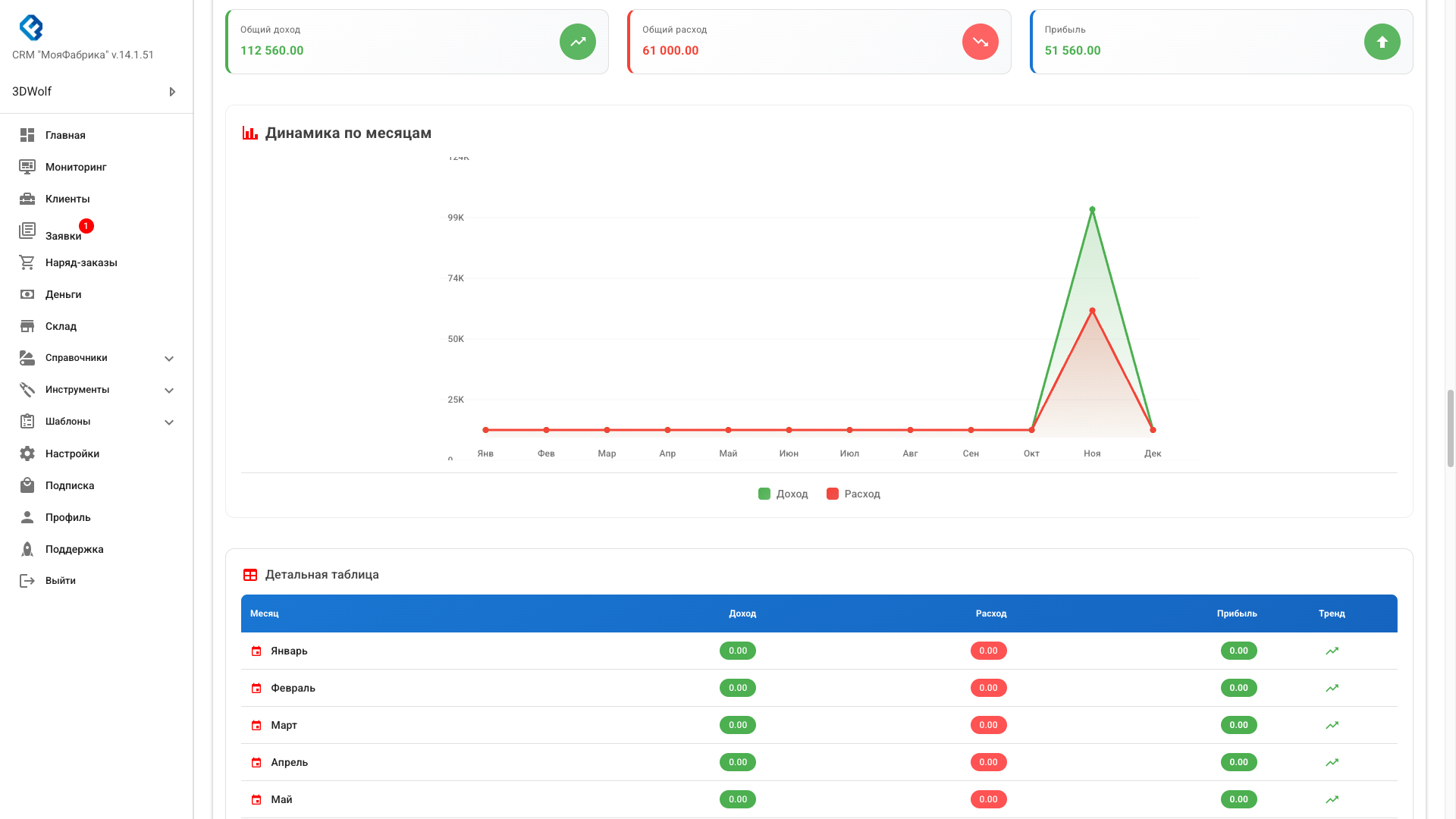 Динамика по месяцам